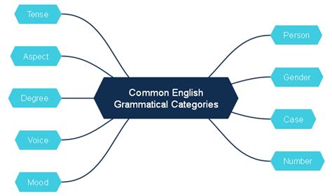 Category : English 2.